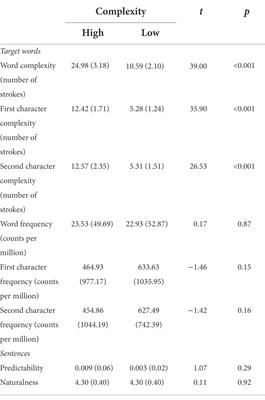 Word complexity modulates the divided-word effect during Chinese reading